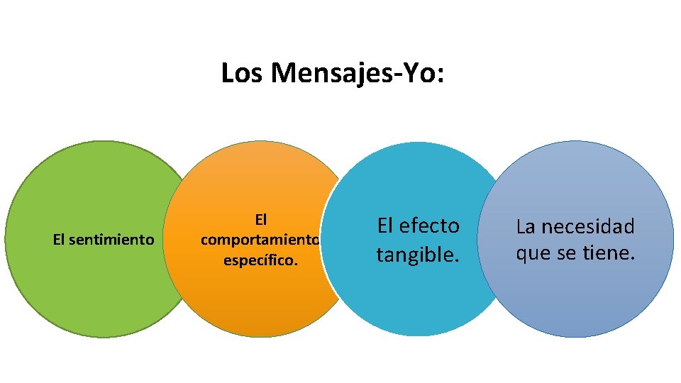 Los Mensajes-Yo: El sentimiento El comportamiento específico. El efecto tangible. La necesidad que se