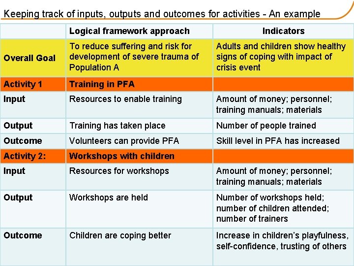 Keeping track of inputs, outputs and outcomes for activities - An example Logical framework