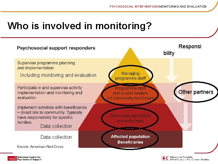 PSYCHOSOCIAL INTERVENTIONSMONITORING AND EVALUATION Who is involved in monitoring? Responsi bility Including monitoring and
