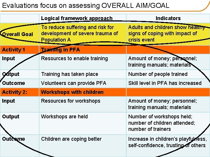 Evaluations focus on assessing OVERALL AIM/GOAL Logical framework approach Indicators Overall Goal To reduce