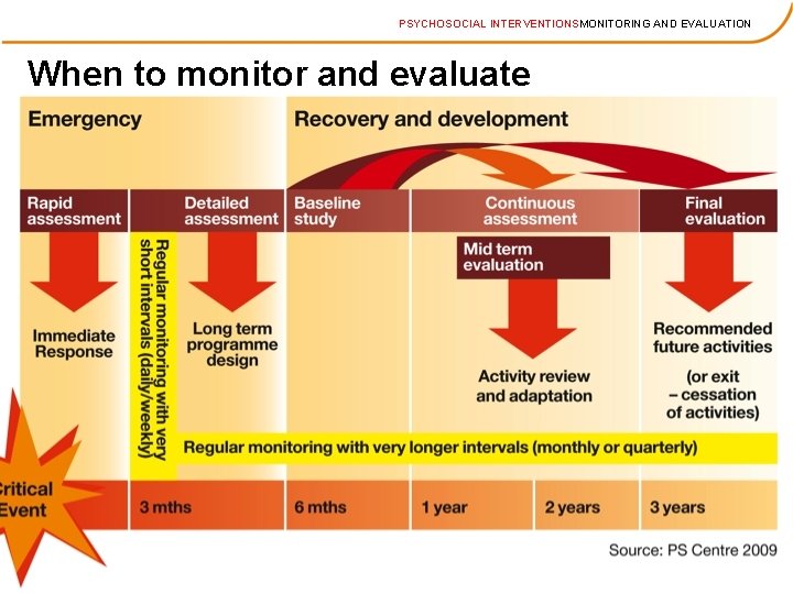 PSYCHOSOCIAL INTERVENTIONSMONITORING AND EVALUATION When to monitor and evaluate 