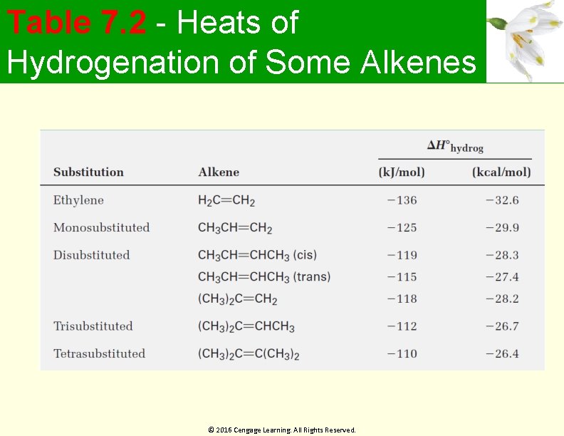 Table 7. 2 - Heats of Hydrogenation of Some Alkenes © 2016 Cengage Learning.
