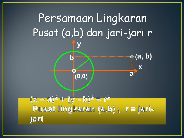 Persamaan Lingkaran Pusat (a, b) dan jari-jari r y (a, b) b (0, 0)
