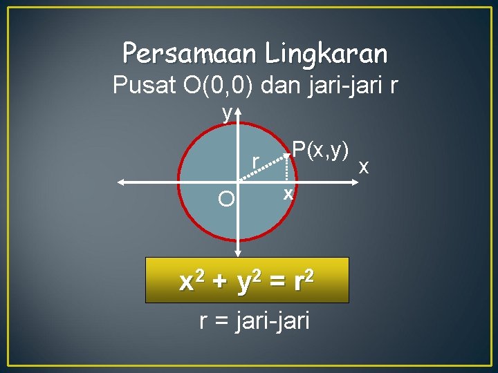 Persamaan Lingkaran Pusat O(0, 0) dan jari-jari r y r O P(x, y) x