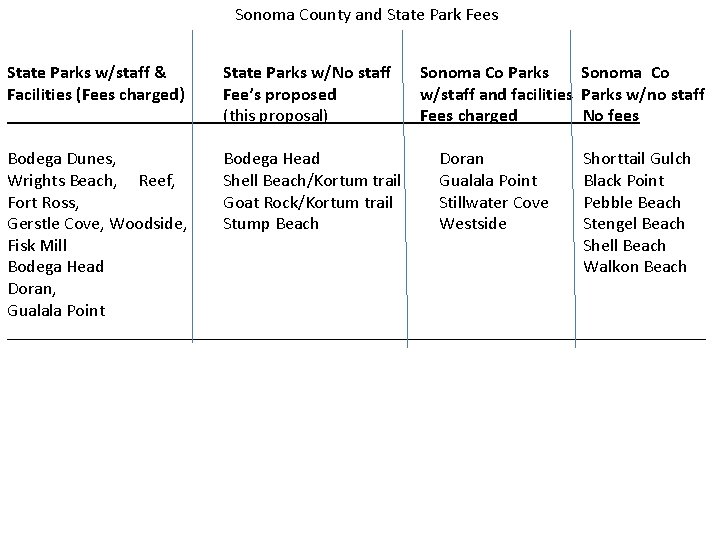 Sonoma County and State Park Fees State Parks w/staff & Facilities (Fees charged) State