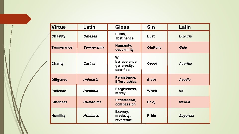 Virtue Latin Gloss Sin Latin Chastity Castitas Purity, abstinence Lust Luxuria Temperance Temperantia Humanity,