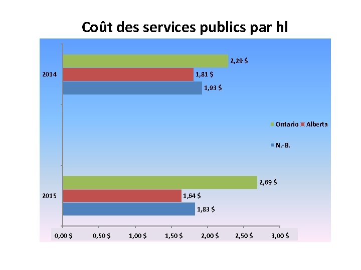 Coût des services publics par hl 2, 29 $ 2014 1, 81 $ 1,