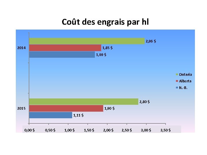 Coût des engrais par hl 2, 96 $ 2014 1, 85 $ 1, 69