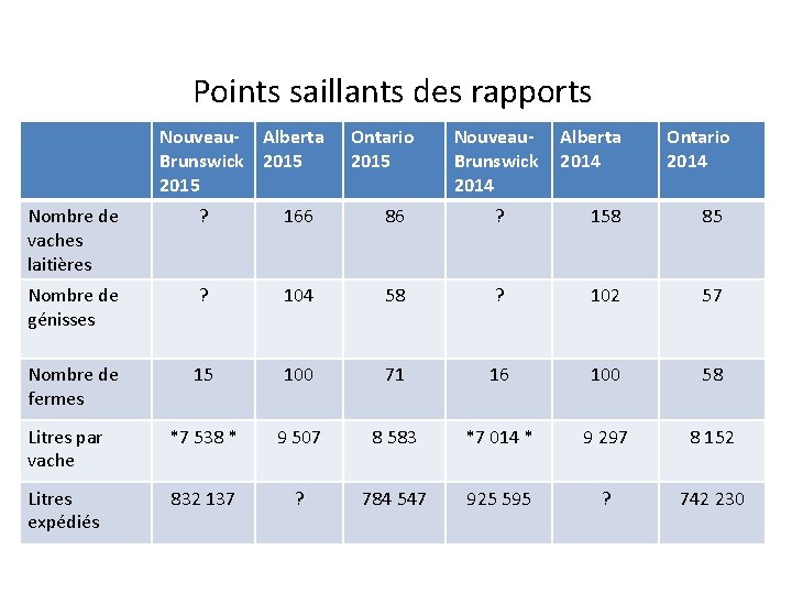 Points saillants des rapports Nouveau- Alberta Brunswick 2015 Ontario 2015 Nouveau. Brunswick 2014 Alberta