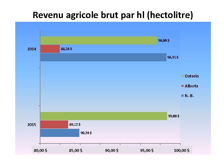 Revenu agricole brut par hl (hectolitre) 98, 00 $ 2014 88, 28 $ 98,