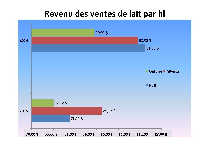 Revenu des ventes de lait par hl 80, 00 $ 2014 82, 01 $