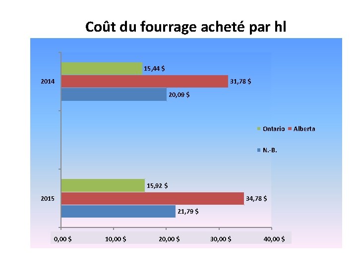 Coût du fourrage acheté par hl 15, 44 $ 2014 31, 78 $ 20,