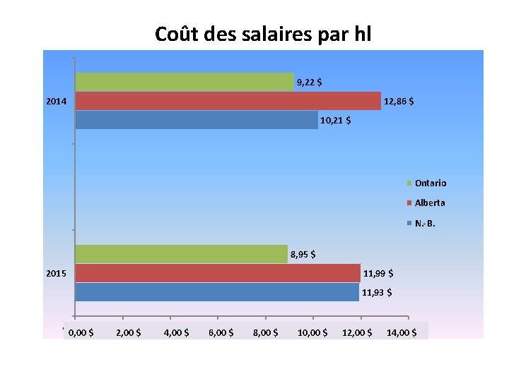 Coût des salaires par hl 9, 22 $ 12, 86 $ 2014 10, 21