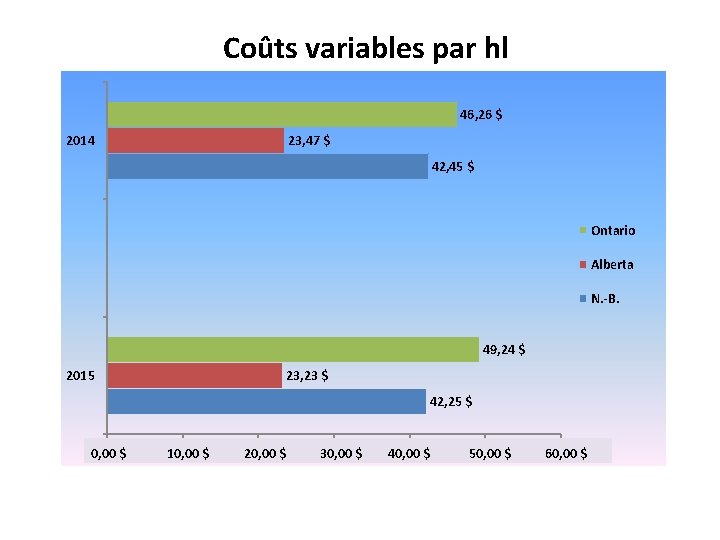 Coûts variables par hl 46, 26 $ 2014 23, 47 $ 42, 45 $