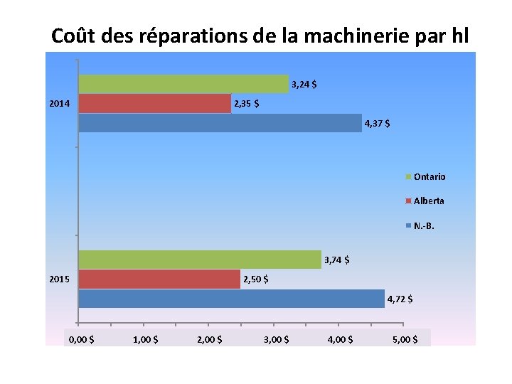 Coût des réparations de la machinerie par hl 3, 24 $ 2014 2, 35