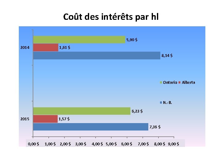 Coût des intérêts par hl 5, 90 $ 2014 1, 61 $ 8, 14