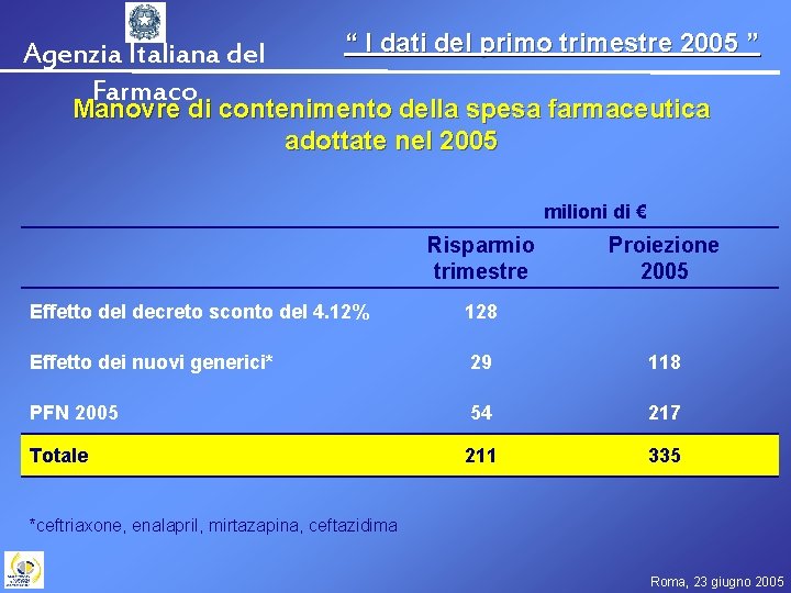 Agenzia Italiana del Farmaco “ I dati del primo trimestre 2005 ” Manovre di