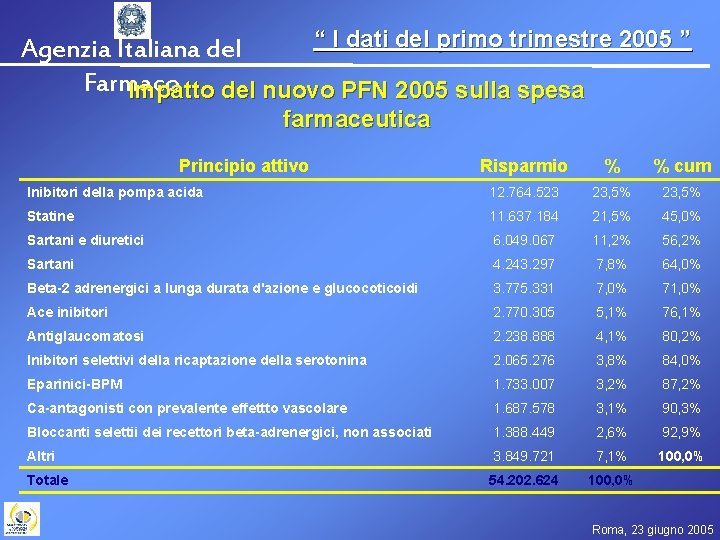 “ I dati del primo trimestre 2005 ” Agenzia Italiana del Farmaco Impatto del