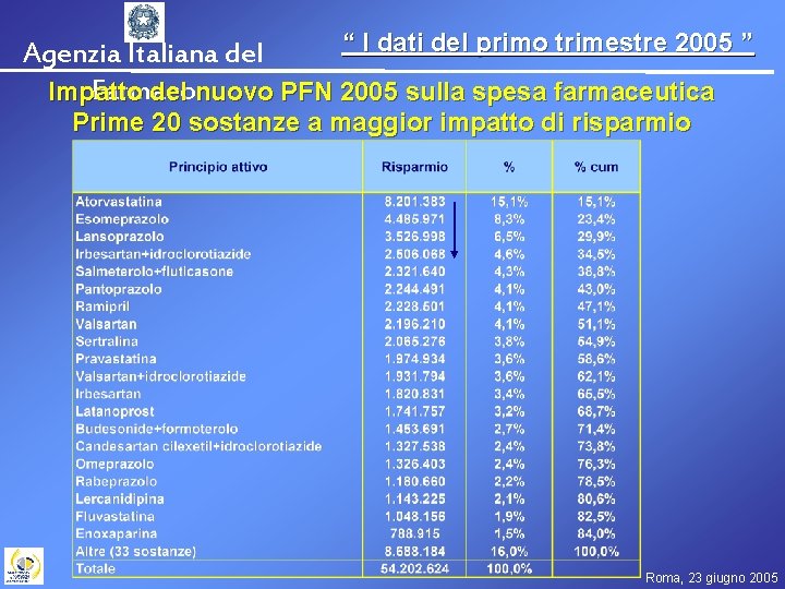 “ I dati del primo trimestre 2005 ” Agenzia Italiana del Farmaco Impatto del