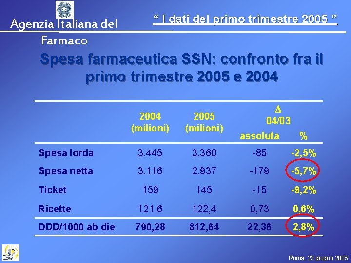 Agenzia Italiana del Farmaco “ I dati del primo trimestre 2005 ” Spesa farmaceutica