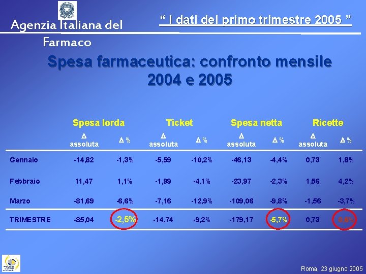 Agenzia Italiana del Farmaco “ I dati del primo trimestre 2005 ” Spesa farmaceutica: