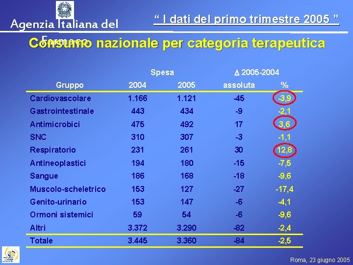 “ I dati del primo trimestre 2005 ” Agenzia Italiana del Farmaco nazionale per