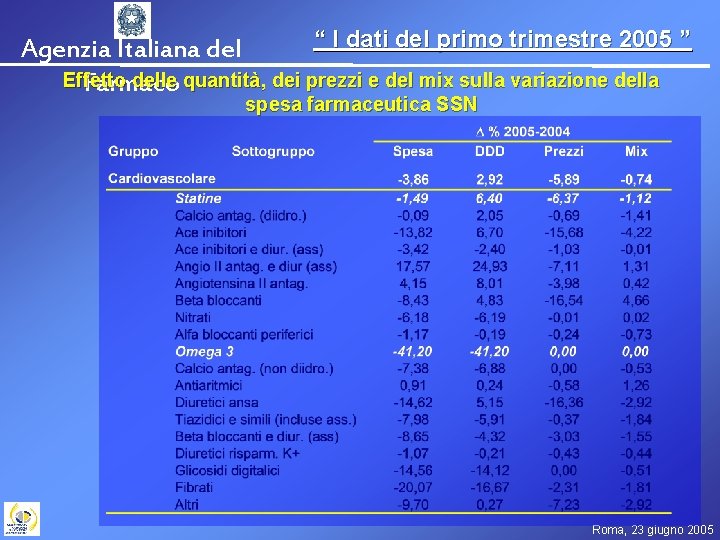 “ I dati del primo trimestre 2005 ” Agenzia Italiana del Effetto delle quantità,