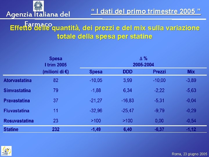 “ I dati del primo trimestre 2005 ” Agenzia Italiana del Farmaco Effetto delle