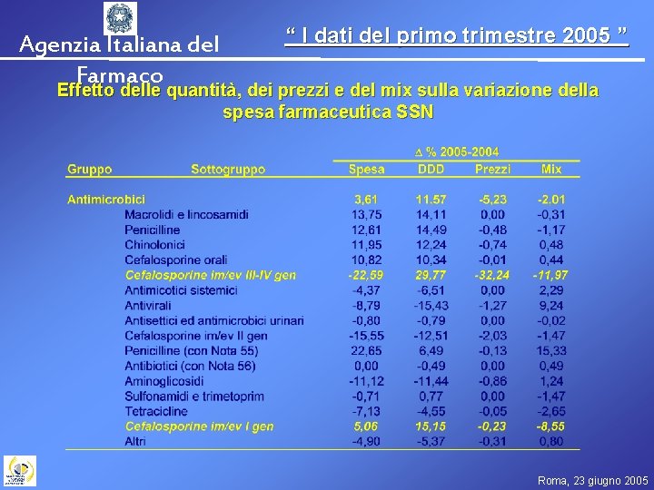 Agenzia Italiana del Farmaco “ I dati del primo trimestre 2005 ” Effetto delle