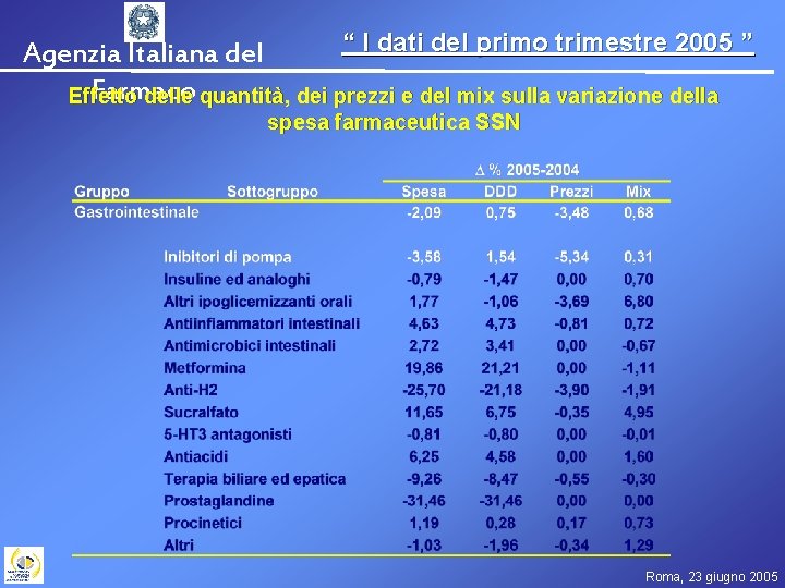 “ I dati del primo trimestre 2005 ” Agenzia Italiana del Farmaco Effetto delle