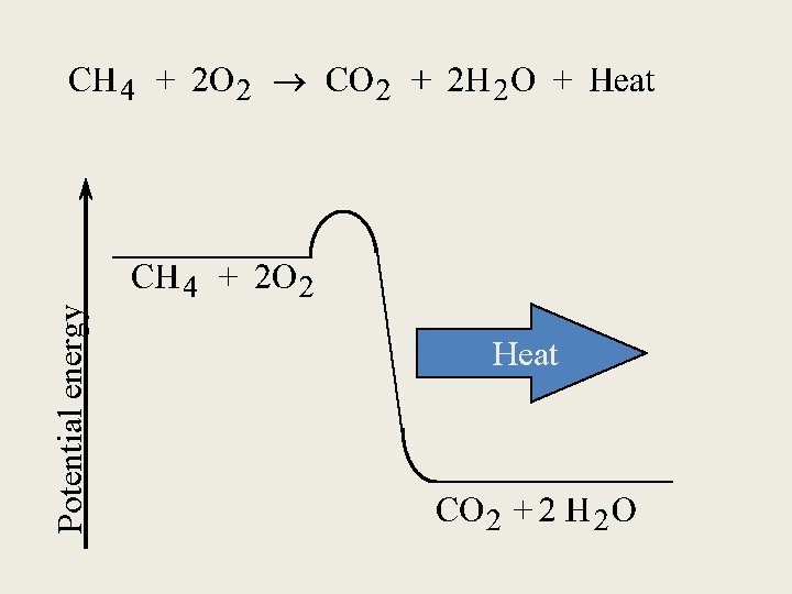 Potential energy Heat 