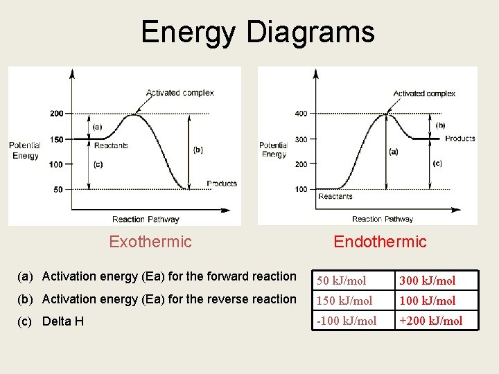 Energy Diagrams Exothermic Endothermic (a) Activation energy (Ea) for the forward reaction 50 k.