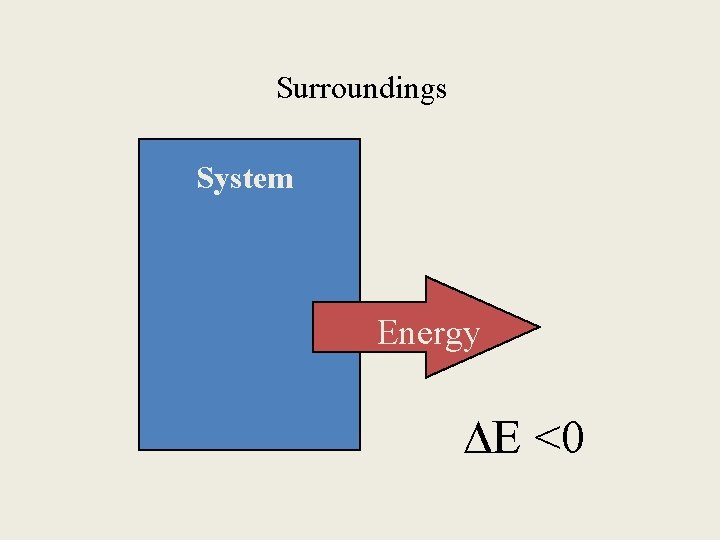 Surroundings System Energy E <0 