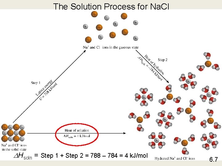 The Solution Process for Na. Cl DHsoln = Step 1 + Step 2 =