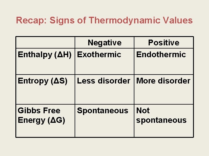 Recap: Signs of Thermodynamic Values Negative Enthalpy (ΔH) Exothermic Positive Endothermic Entropy (ΔS) Less