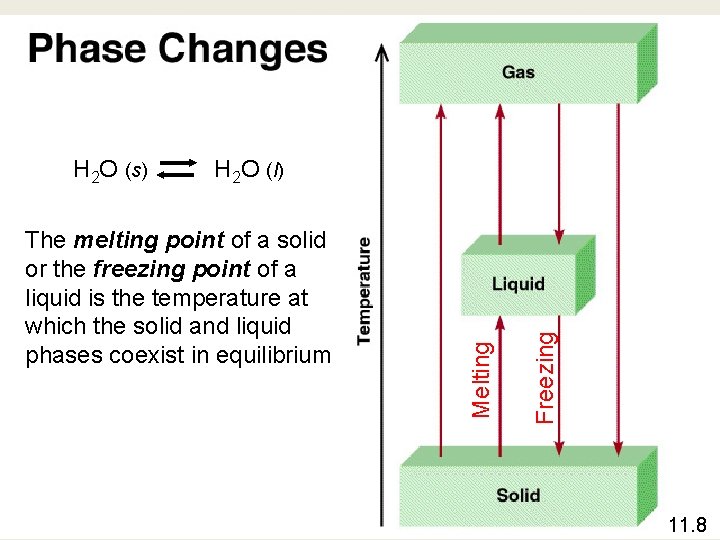 The melting point of a solid or the freezing point of a liquid is