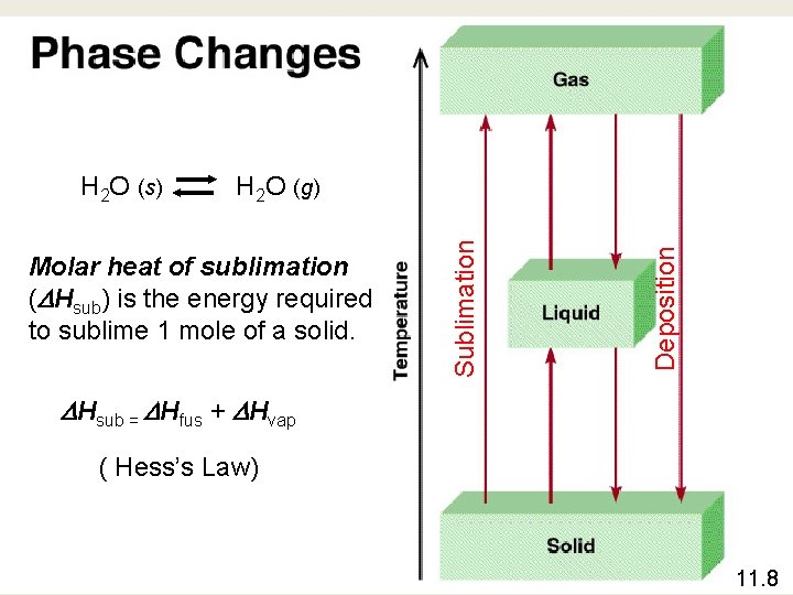 Molar heat of sublimation ( Hsub) is the energy required to sublime 1 mole