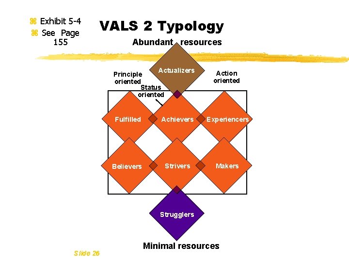 z Exhibit 5 -4 z See Page 155 VALS 2 Typology Abundant resources Actualizers