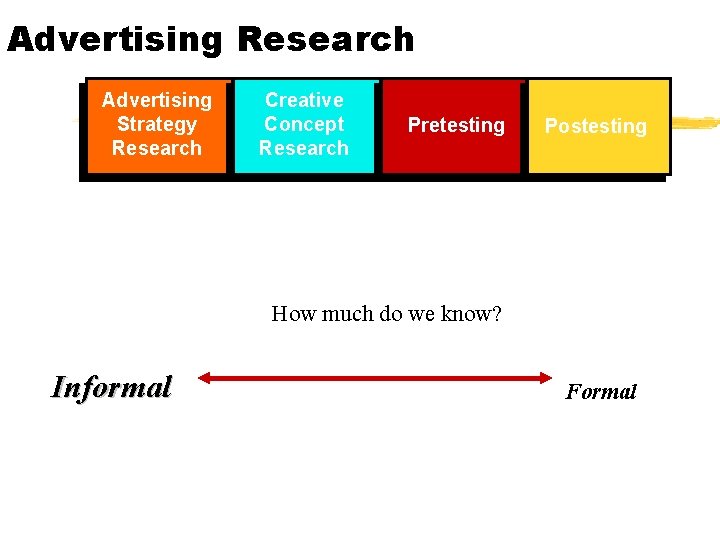 Advertising Research Advertising Strategy Research Creative Concept Research Pretesting Postesting How much do we