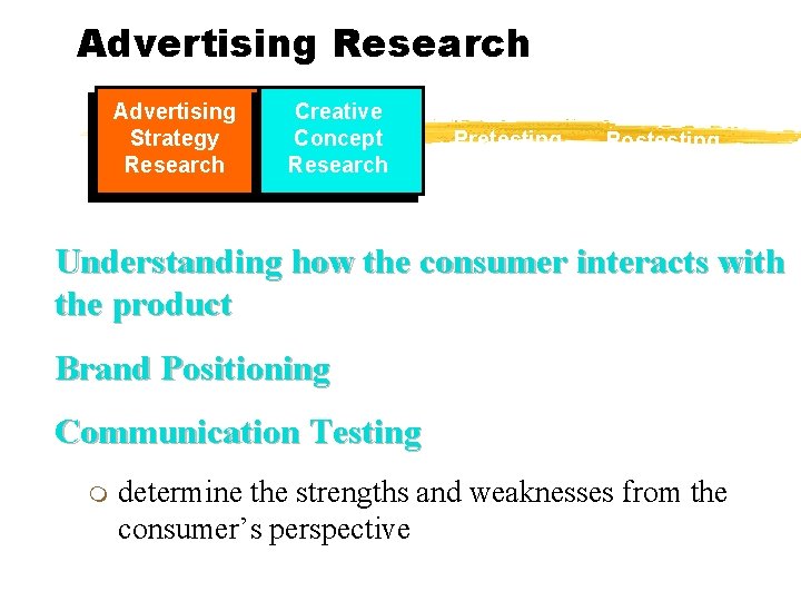 Advertising Research Advertising Strategy Research Creative Concept Research Pretesting Postesting Understanding how the consumer