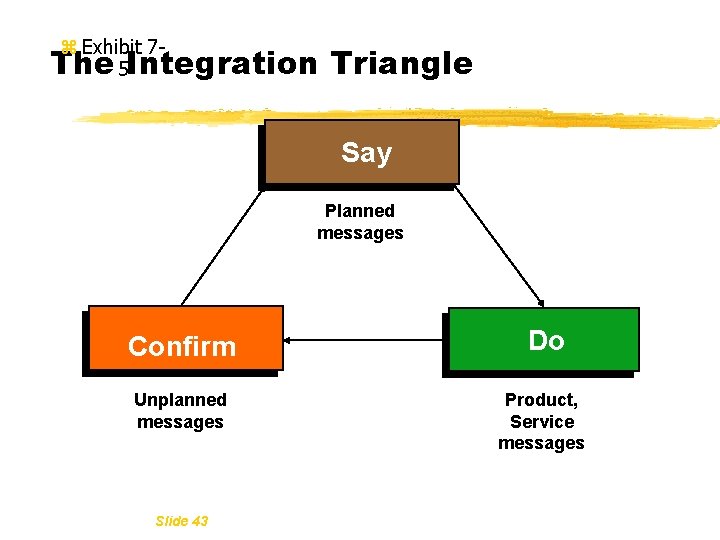 z Exhibit 7 The 5 Integration Triangle Say Planned messages Confirm Do Unplanned messages