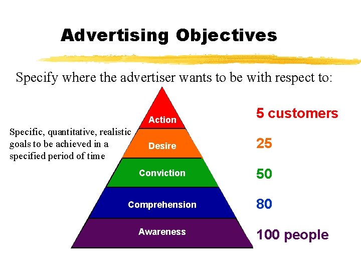 Advertising Objectives Specify where the advertiser wants to be with respect to: Action 5