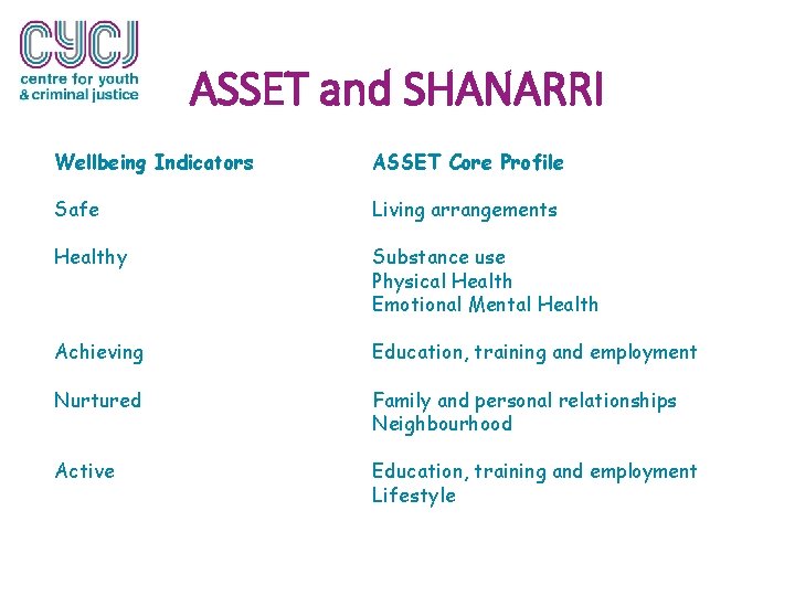 ASSET and SHANARRI Wellbeing Indicators ASSET Core Profile Safe Living arrangements Healthy Substance use