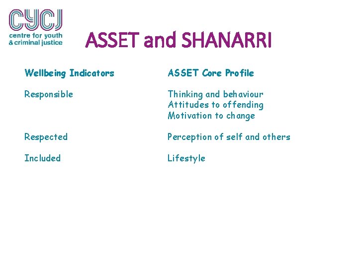 ASSET and SHANARRI Wellbeing Indicators ASSET Core Profile Responsible Thinking and behaviour Attitudes to