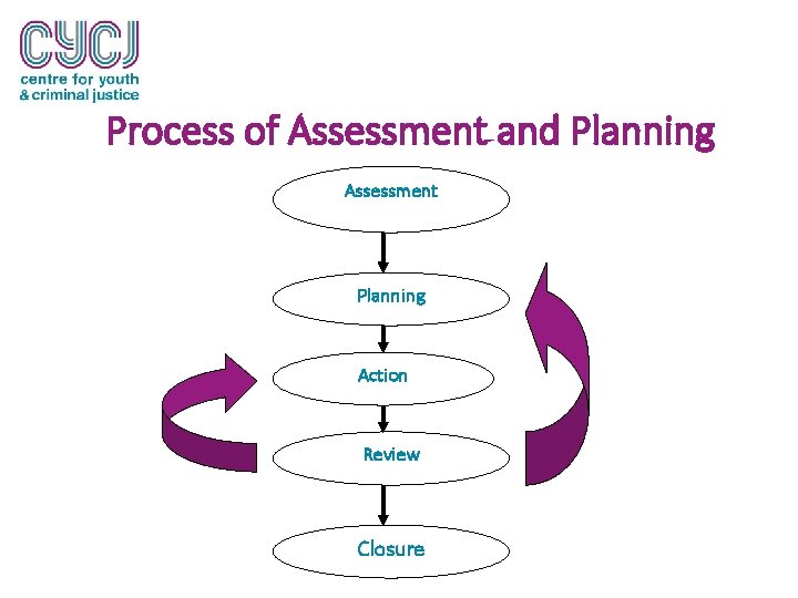 Process of Assessment and Planning Assessment Planning Action Review Closure 