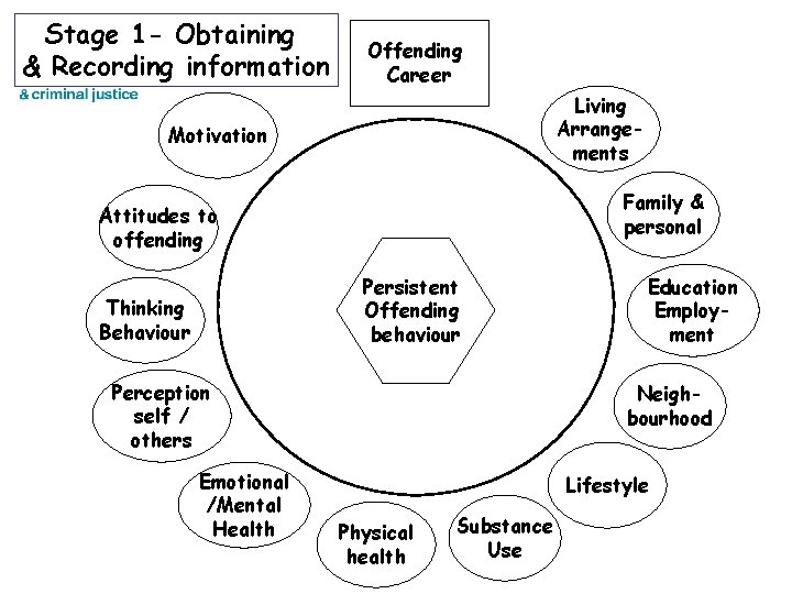 Stage 1 - Obtaining & Recording information Offending Career Living Arrangements Motivation Family &