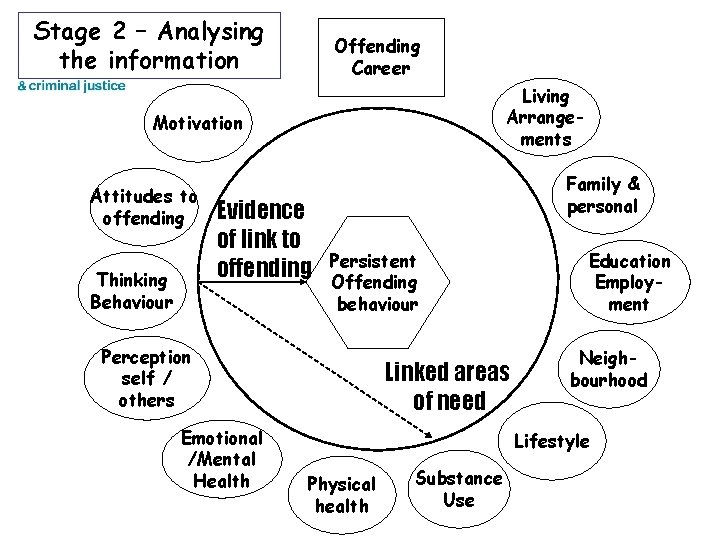 Stage 2 – Analysing the information Offending Career Living Arrangements Motivation Attitudes to offending