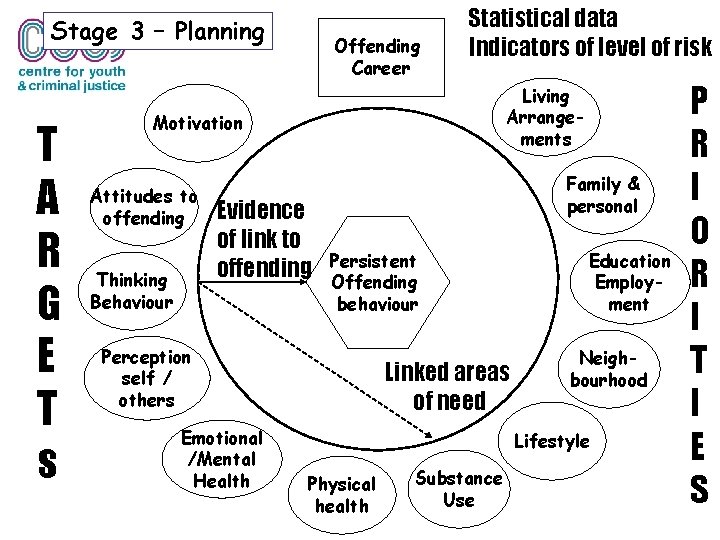 Stage 3 – Planning T A R G E T s Offending Career Statistical