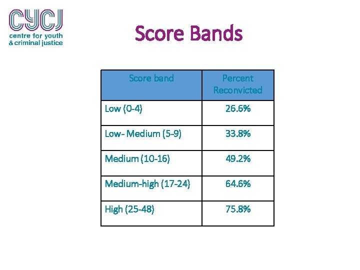 Score Bands Score band Percent Reconvicted Low (0 -4) 26. 6% Low- Medium (5