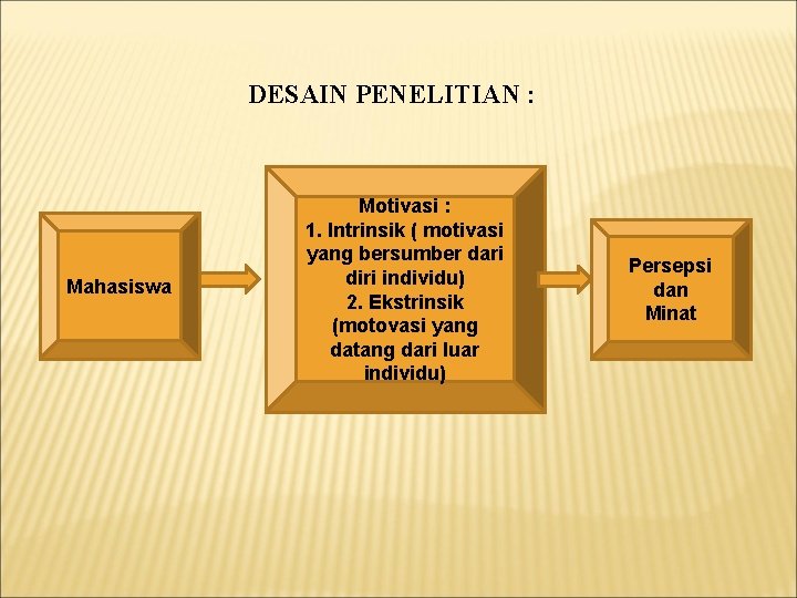 DESAIN PENELITIAN : Mahasiswa Motivasi : 1. Intrinsik ( motivasi yang bersumber dari diri